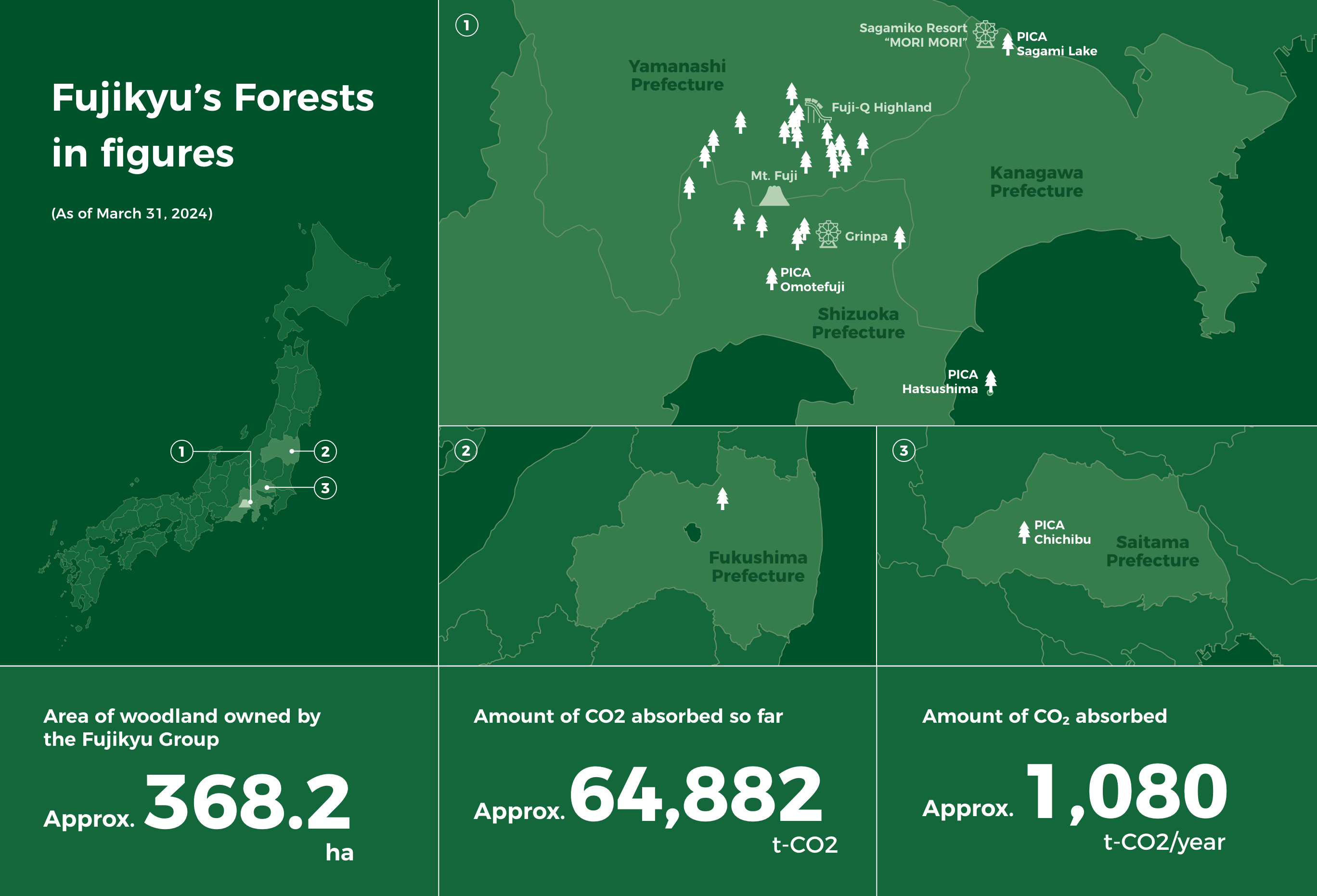 The Fujikyu’s Forests in figures