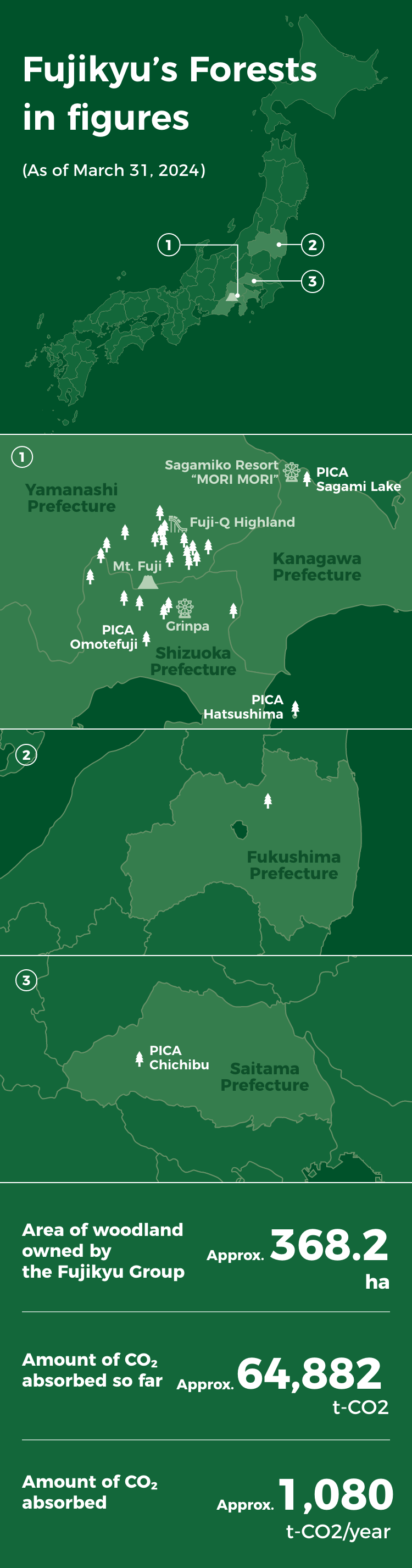 The Fujikyu’s Forests in figures