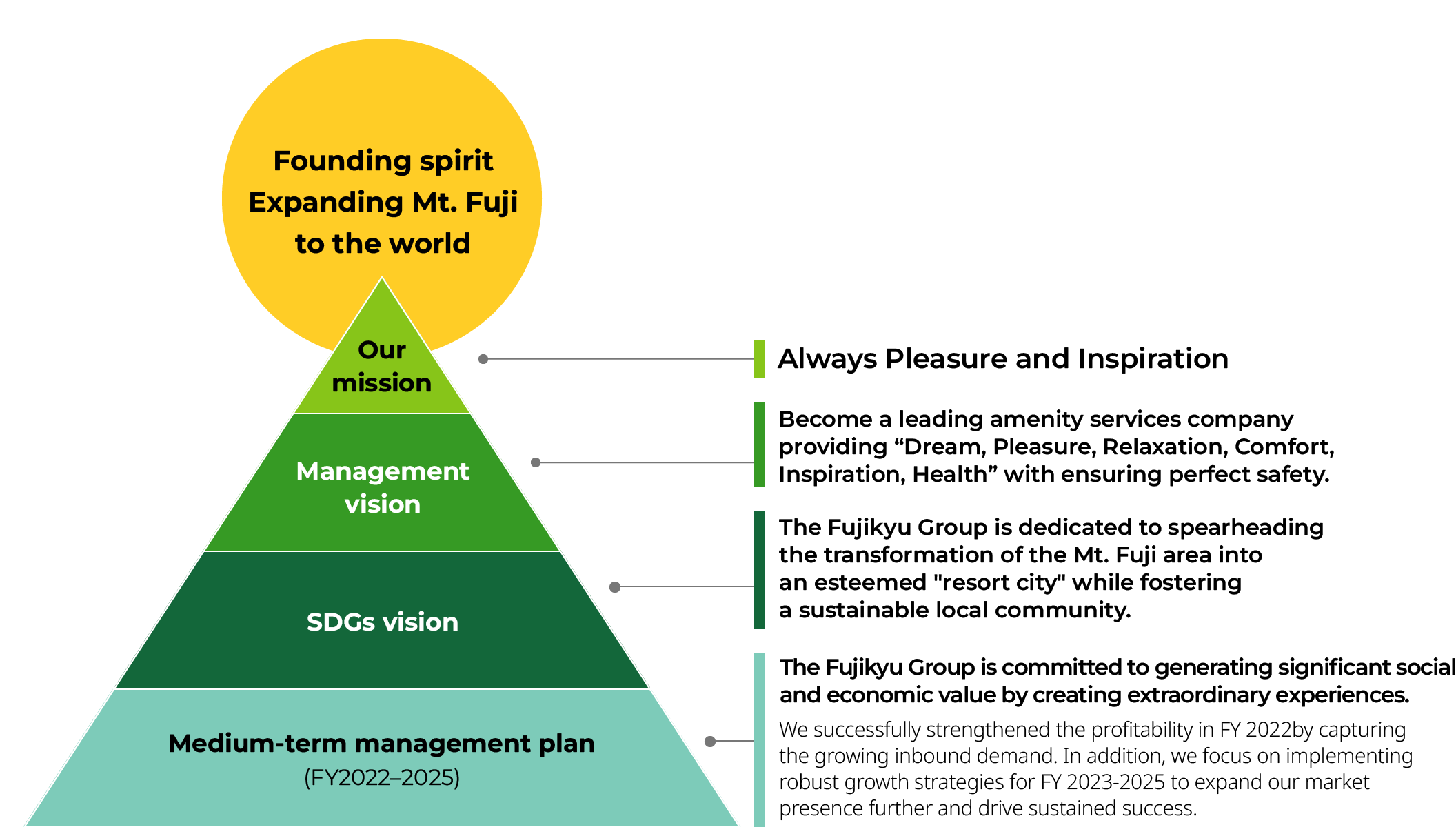 The Fujikyu Group’s basic management policy