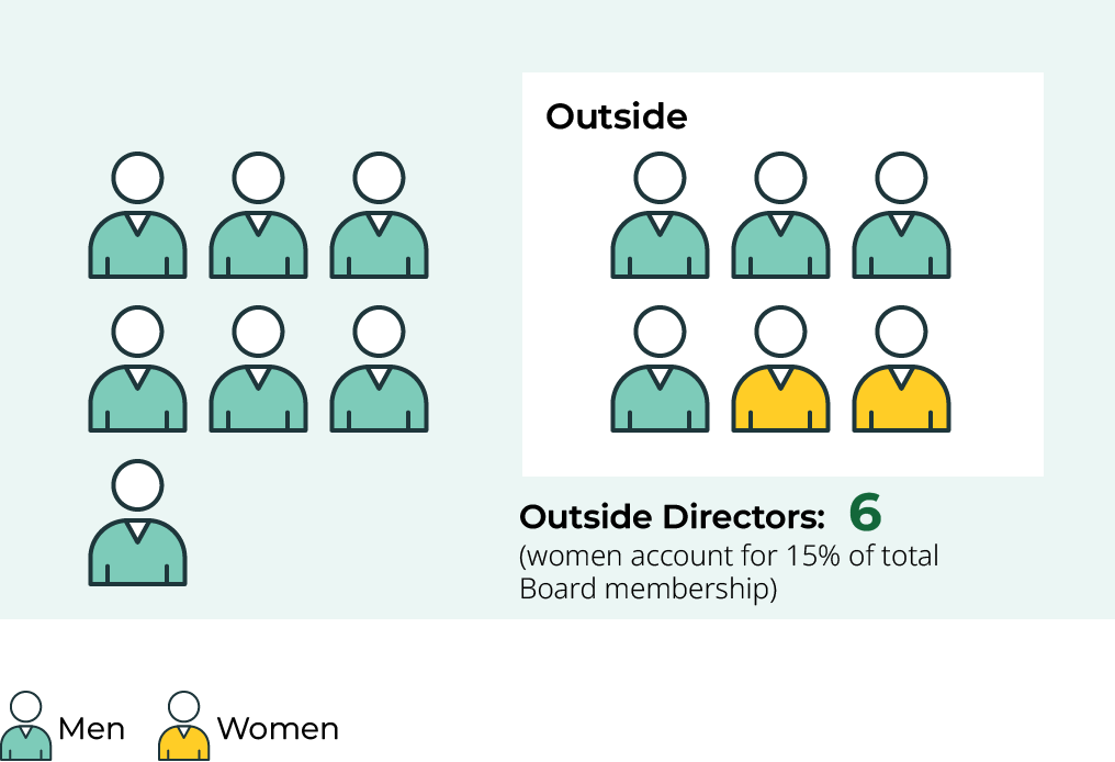 Structure of the Board of Directors