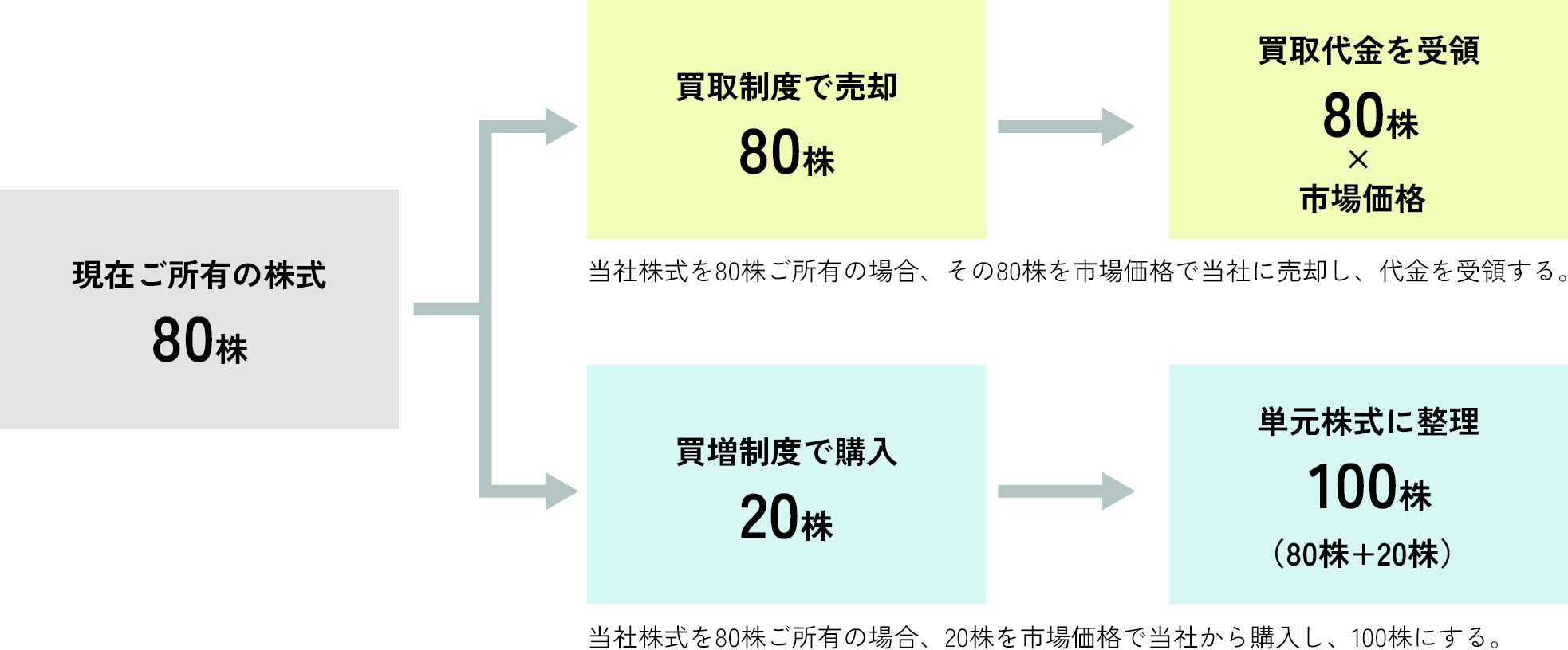 買増制度利用例