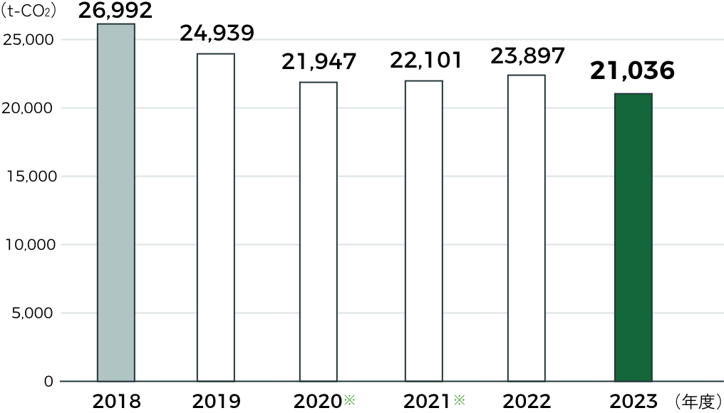 CO2排出量実績（Scope2）
