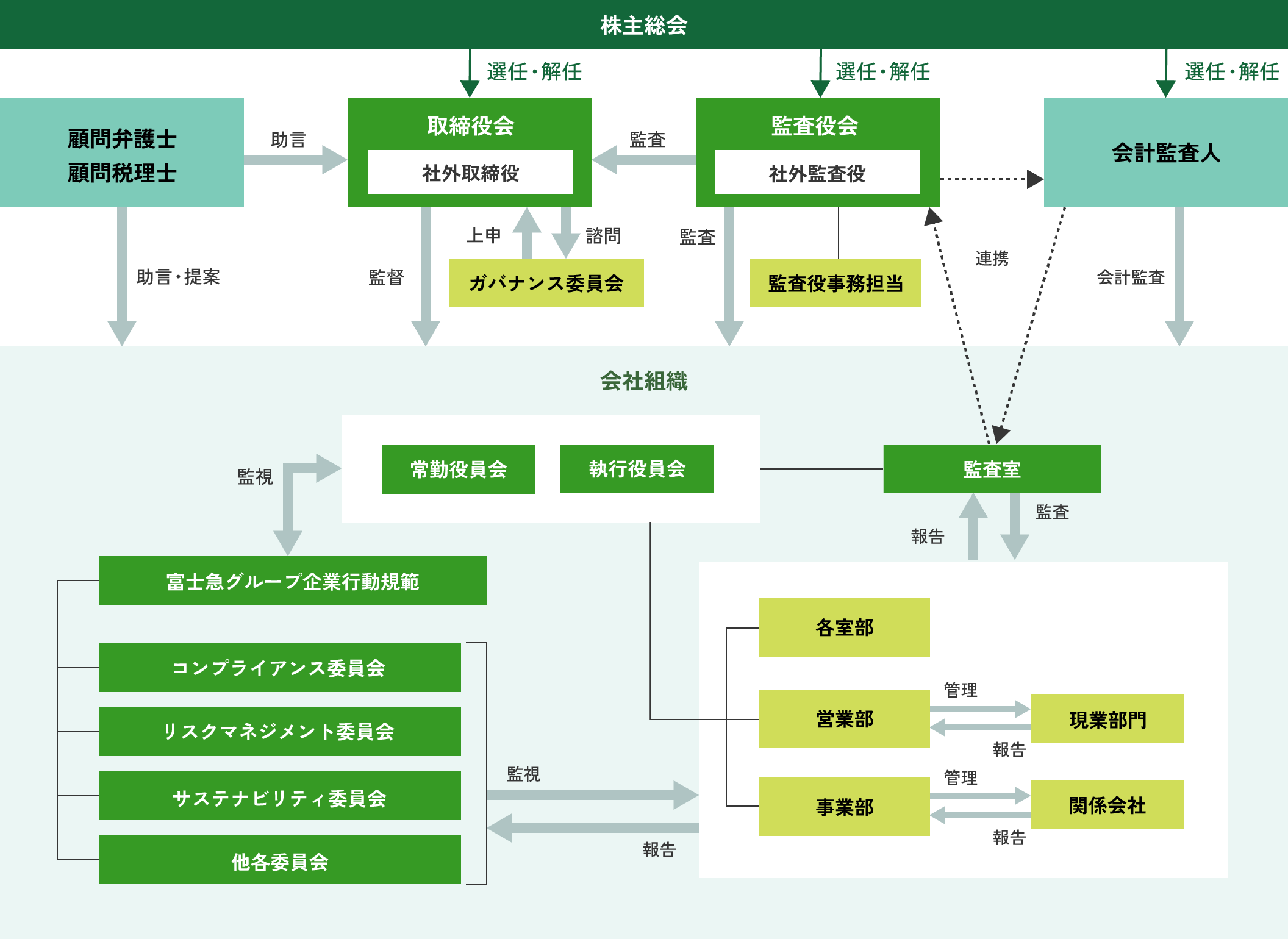 コーポレート・ガバナンス体制図