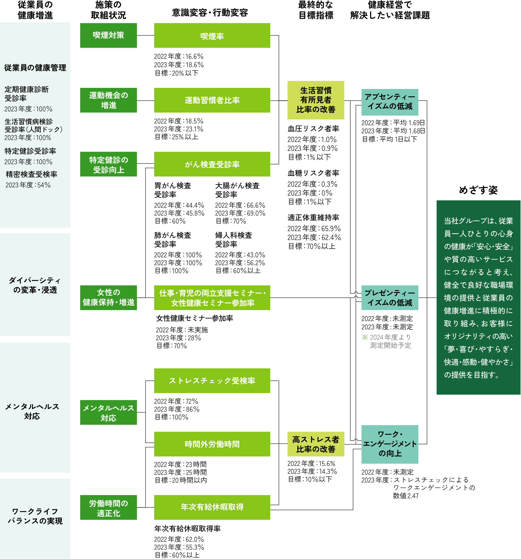 健康経営戦略マップ